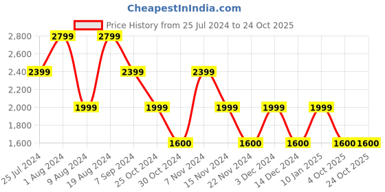 adidas.co.in adidas neuclassics full-length leggings women originals women originals adidas Price History Graph from 25 Jul 2024 to 22 Oct 2025