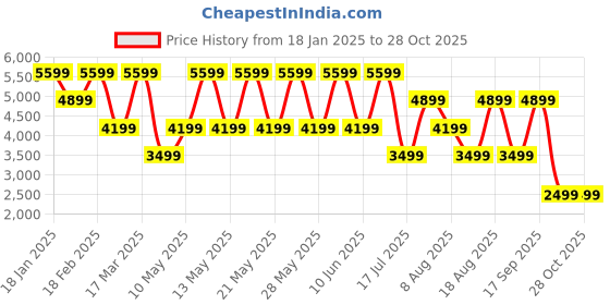 adidas.co.in adidas neuclassics hoodie women originals women originals adidas Price History Graph from 18 Jan 2025 to 28 Oct 2025
