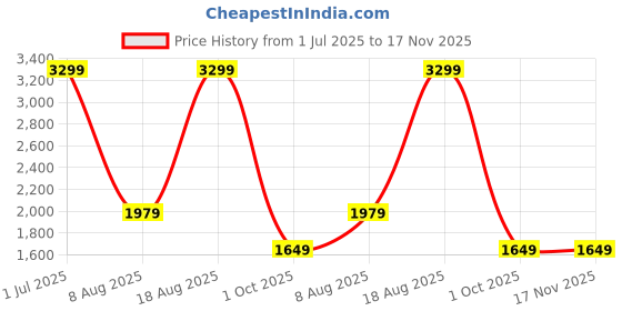 adidas.co.in adidas Neuclassics Tee adidas Price History Graph from 1 Jul 2025 to 17 Nov 2025