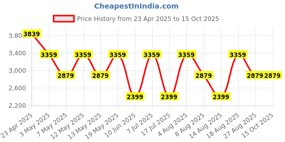 adidas.co.in adidas No-Pressure Run M adidas Price History Graph from 23 Apr 2025 to 15 Oct 2025