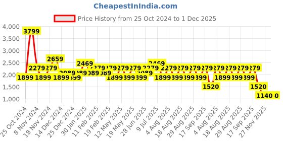 adidas.co.in adidas opticrun m men running men running adidas Price History Graph from 25 Oct 2024 to 30 Nov 2025