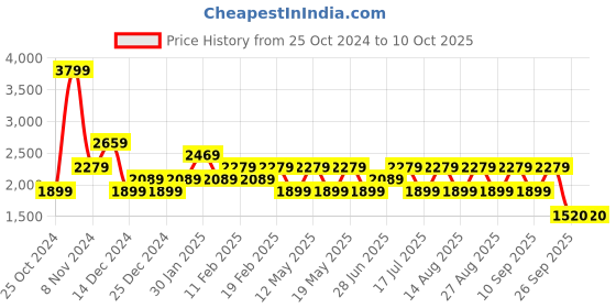 adidas.co.in adidas opticrun m men running men running adidas Price History Graph from 25 Oct 2024 to 8 Oct 2025