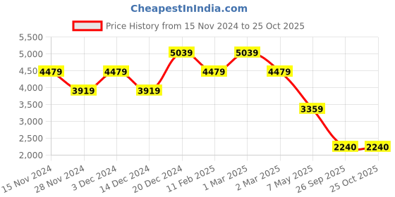adidas.co.in adidas originals adicolor classics firebird track pants men originals men originals adidas originals Price History Graph from 15 Nov 2024 to 25 Oct 2025