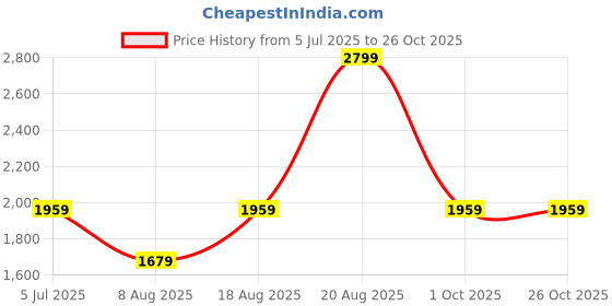adidas.co.in adidas originals Adicolor Trefoil Boxy Tee adidas originals Price History Graph from 5 Jul 2025 to 24 Oct 2025