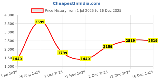 adidas.co.in adidas originals adidas Adventure Graphic Tee adidas originals Price History Graph from 1 Jul 2025 to 16 Dec 2025