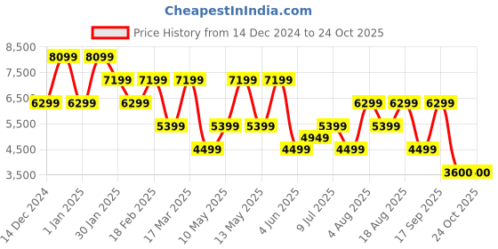 adidas.co.in adidas originals adidas x nts radio allover print sst track top men originals men originals adidas originals Price History Graph from 14 Dec 2024 to 23 Oct 2025