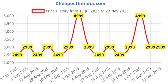 adidas.co.in adidas originals Adilette Ayoon Slides adidas originals Price History Graph from 17 Jul 2025 to 23 Nov 2025