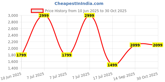 adidas.co.in adidas originals Adilette Shower Slides adidas originals Price History Graph from 10 Jun 2025 to 30 Oct 2025