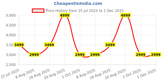 adidas.co.in adidas originals Adilette Slides adidas originals Price History Graph from 25 Jul 2025 to 30 Nov 2025