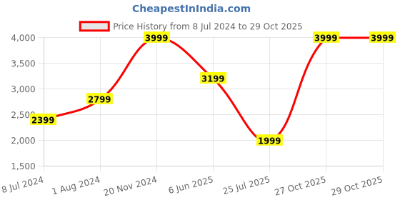 adidas.co.in adidas originals adilette slides men originals men originals adidas originals Price History Graph from 8 Jul 2024 to 28 Oct 2025