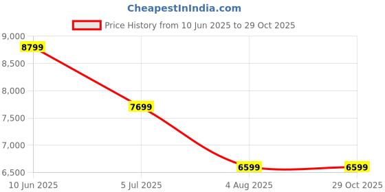 adidas.co.in adidas originals Campus 00s Shoes adidas originals Price History Graph from 10 Jun 2025 to 29 Oct 2025