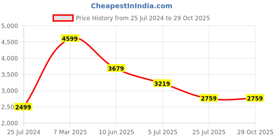 adidas.co.in adidas originals flared leggings women lifestyle women lifestyle adidas originals Price History Graph from 25 Jul 2024 to 29 Oct 2025