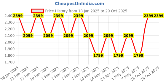 adidas.co.in adidas originals outlined trefoil tee men originals men originals adidas originals Price History Graph from 18 Jan 2025 to 29 Oct 2025