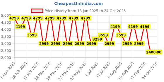 adidas.co.in adidas originals oversized short sleeve polo shirt women originals women originals adidas originals Price History Graph from 18 Jan 2025 to 24 Oct 2025