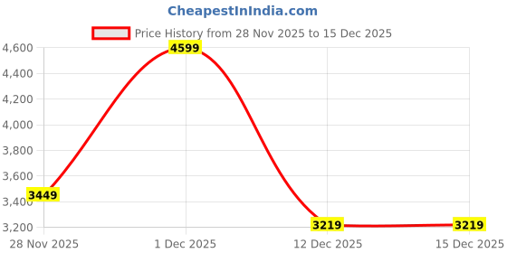 adidas.co.in adidas originals Pleated Skirt adidas originals Price History Graph from 28 Nov 2025 to 15 Dec 2025