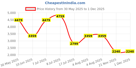 adidas.co.in adidas originals Q2 Monogram Shorts adidas originals Price History Graph from 30 May 2025 to 1 Dec 2025