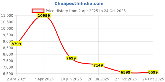 adidas.co.in adidas originals Rivalry Lux Low Shoes adidas originals Price History Graph from 2 Apr 2025 to 24 Oct 2025
