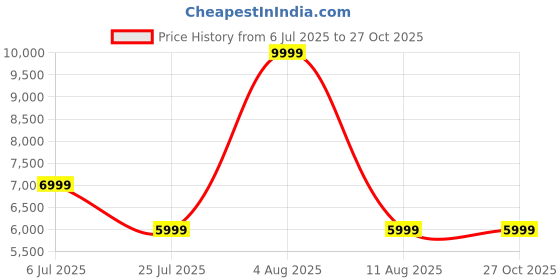 adidas.co.in adidas originals SL 72 RS Shoes adidas originals Price History Graph from 6 Jul 2025 to 27 Oct 2025