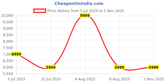 adidas.co.in adidas originals SL 72 RS Shoes adidas originals Price History Graph from 5 Jul 2025 to 31 Oct 2025