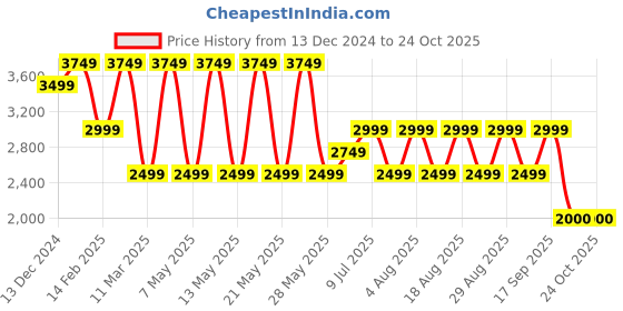 adidas.co.in adidas originals slim crop track top women originals women originals adidas originals Price History Graph from 13 Dec 2024 to 23 Oct 2025