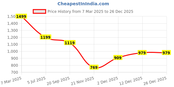 adidas.co.in adidas originals solid crew socks 3 pairs originals originals adidas originals Price History Graph from 7 Mar 2025 to 25 Dec 2025