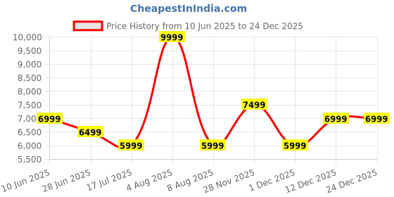adidas.co.in adidas originals Superstar II Shoes adidas originals Price History Graph from 10 Jun 2025 to 24 Dec 2025