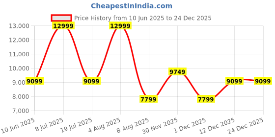 adidas.co.in adidas originals Superstar II Shoes adidas originals Price History Graph from 10 Jun 2025 to 24 Dec 2025