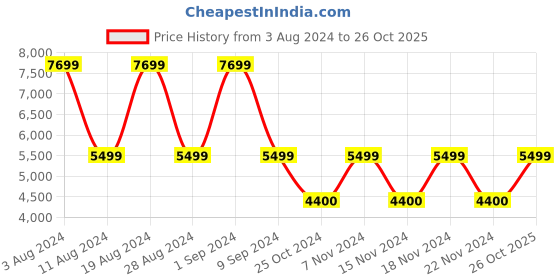 adidas.co.in adidas originals superstar shoes men originals men originals adidas originals Price History Graph from 3 Aug 2024 to 26 Oct 2025