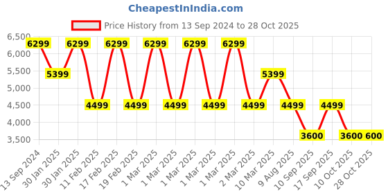 adidas.co.in adidas originals superstar shoes originals originals adidas originals Price History Graph from 13 Sep 2024 to 28 Oct 2025