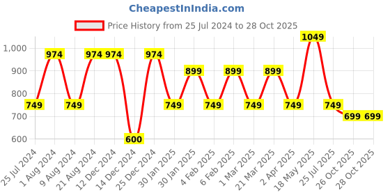 adidas.co.in adidas originals trefoil baseball cap originals originals adidas originals Price History Graph from 25 Jul 2024 to 28 Oct 2025