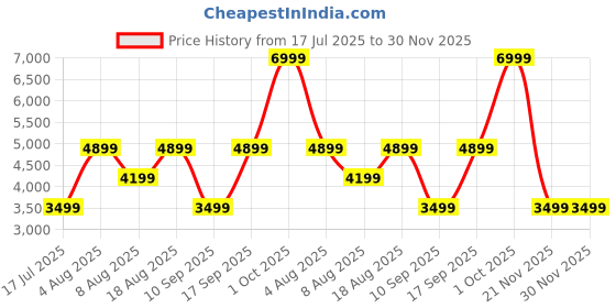adidas.co.in adidas originals Utility Shorts adidas originals Price History Graph from 17 Jul 2025 to 30 Nov 2025