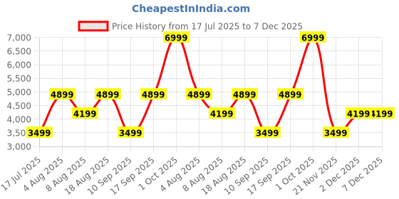 adidas.co.in adidas originals Zip Flare Pants adidas originals Price History Graph from 17 Jul 2025 to 6 Dec 2025