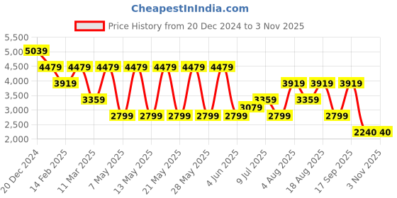 adidas.co.in adidas oversized tricot tee dress women lifestyle women lifestyle adidas Price History Graph from 20 Dec 2024 to 2 Nov 2025