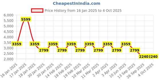 adidas.co.in adidas Own the Run 7/8 Leggings adidas Price History Graph from 16 Jan 2025 to 4 Oct 2025