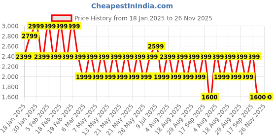 adidas.co.in adidas Own the Run Half-Zip Jacket adidas Price History Graph from 18 Jan 2025 to 26 Nov 2025