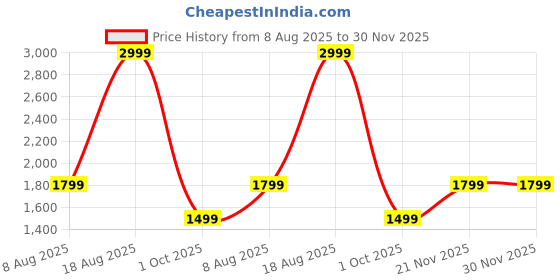adidas.co.in adidas Own the Run Long Sleeve Tee adidas Price History Graph from 8 Aug 2025 to 30 Nov 2025