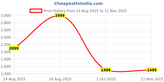 adidas.co.in adidas Own the Run Long Sleeve Tee adidas Price History Graph from 14 Aug 2025 to 9 Nov 2025