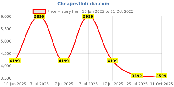 adidas.co.in adidas Own the Run Print 7/8 Leggings adidas Price History Graph from 10 Jun 2025 to 9 Oct 2025