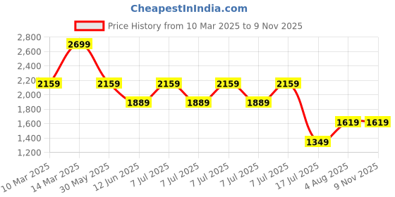 adidas.co.in adidas Own the Run Tee adidas Price History Graph from 10 Mar 2025 to 8 Nov 2025