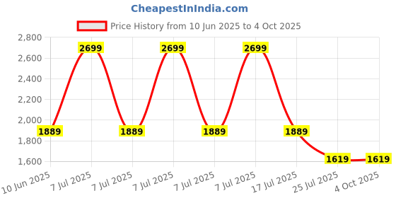 adidas.co.in adidas own the run tee men running men running adidas Price History Graph from 10 Jun 2025 to 4 Oct 2025