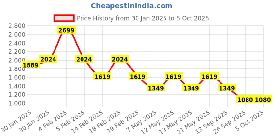 adidas.co.in adidas Own The Run Tee (Plus Size) adidas Price History Graph from 30 Jan 2025 to 4 Oct 2025