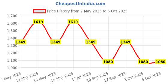 adidas.co.in adidas Own The Run Tee (Plus Size) adidas Price History Graph from 7 May 2025 to 4 Oct 2025