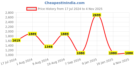 adidas.co.in adidas own the run tee (plus size) women running women running adidas Price History Graph from 17 Jul 2024 to 3 Nov 2025