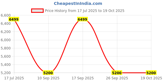 adidas.co.in adidas OZWEEGO Shoes adidas Price History Graph from 17 Jul 2025 to 18 Oct 2025