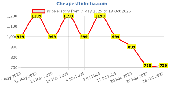 adidas.co.in adidas performance 3G Speed Reversible Jersey adidas performance Price History Graph from 7 May 2025 to 17 Oct 2025