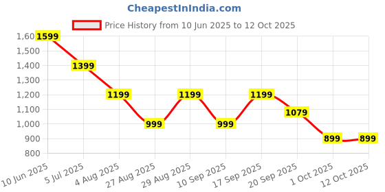 adidas.co.in adidas performance 3G SPEED REVERSIBLE SHORTS adidas performance Price History Graph from 10 Jun 2025 to 10 Oct 2025