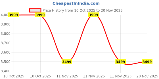 adidas.co.in adidas performance Adi365 Running CLIMACOOL+ T-shirt adidas performance Price History Graph from 10 Oct 2025 to 19 Nov 2025
