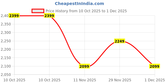 adidas.co.in adidas performance Adi365 Running Essentials Brand Love Tee adidas performance Price History Graph from 10 Oct 2025 to 1 Dec 2025
