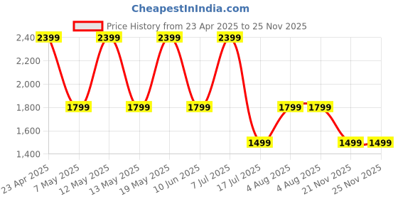 adidas.co.in adidas performance adidas Hoops Graphic Tee adidas performance Price History Graph from 23 Apr 2025 to 25 Nov 2025