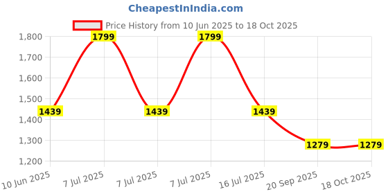 adidas.co.in adidas performance adidas Print Cap adidas performance Price History Graph from 10 Jun 2025 to 17 Oct 2025